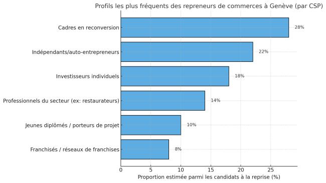 qui achete un commerce a remettre a geneve ?
