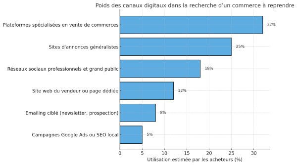 comment les acheteurs trouvent des annonces de commerces a vendre sur geneve ?